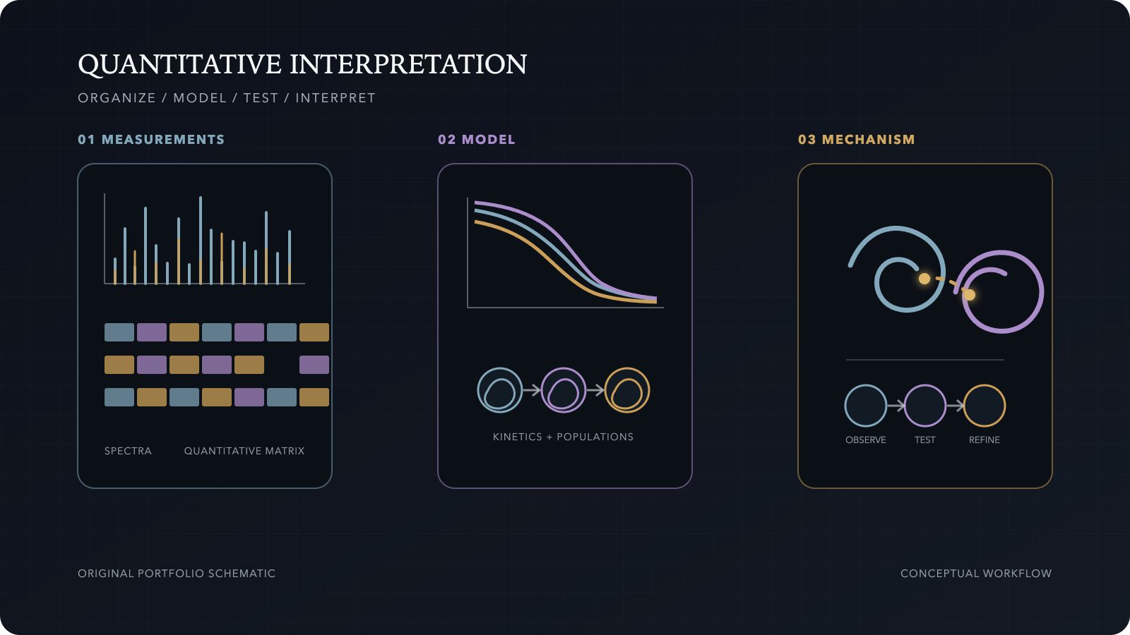 Original schematic showing spectra and a quantitative matrix flowing into kinetic models and an interpretable protein mechanism.